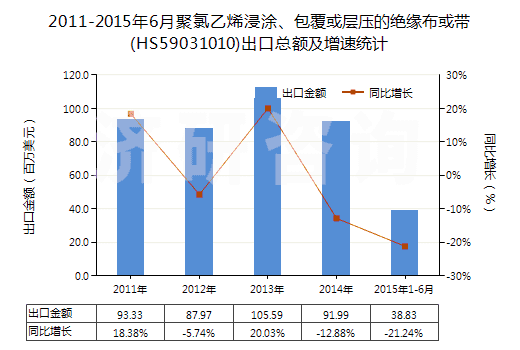 2011-2015年6月聚氯乙烯浸涂、包覆或?qū)訅旱慕^緣布或帶(HS59031010)出口總額及增速統(tǒng)計(jì)